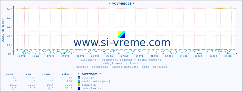 POVPREČJE :: * POVPREČJE * :: temperatura | vlaga | smer vetra | hitrost vetra | sunki vetra | tlak | padavine | temp. rosišča :: zadnji mesec / 2 uri.