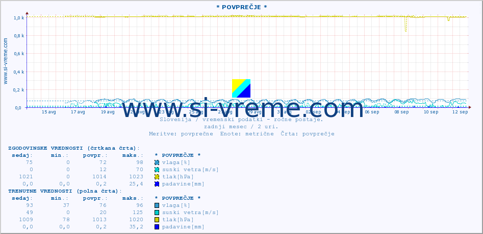 POVPREČJE :: * POVPREČJE * :: temperatura | vlaga | smer vetra | hitrost vetra | sunki vetra | tlak | padavine | temp. rosišča :: zadnji mesec / 2 uri.