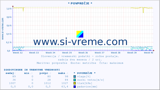 POVPREČJE :: * POVPREČJE * :: temperatura | vlaga | smer vetra | hitrost vetra | sunki vetra | tlak | padavine | temp. rosišča :: zadnja dva meseca / 2 uri.