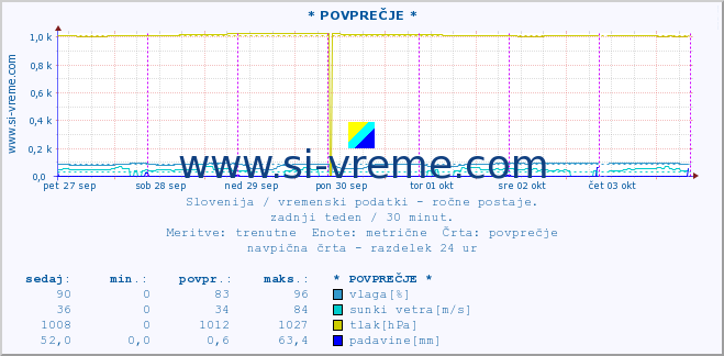 POVPREČJE :: * POVPREČJE * :: temperatura | vlaga | smer vetra | hitrost vetra | sunki vetra | tlak | padavine | temp. rosišča :: zadnji teden / 30 minut.