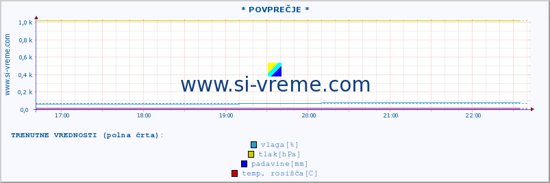 POVPREČJE :: * POVPREČJE * :: temperatura | vlaga | smer vetra | hitrost vetra | sunki vetra | tlak | padavine | temp. rosišča :: zadnji dan / 5 minut.