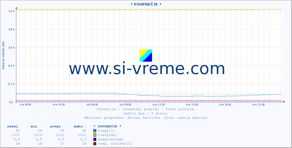 POVPREČJE :: * POVPREČJE * :: temperatura | vlaga | smer vetra | hitrost vetra | sunki vetra | tlak | padavine | temp. rosišča :: zadnji dan / 5 minut.