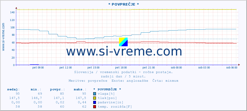 POVPREČJE :: * POVPREČJE * :: temperatura | vlaga | smer vetra | hitrost vetra | sunki vetra | tlak | padavine | temp. rosišča :: zadnji dan / 5 minut.