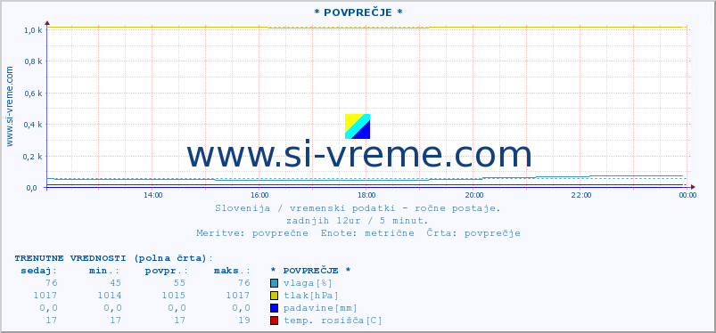 POVPREČJE :: * POVPREČJE * :: temperatura | vlaga | smer vetra | hitrost vetra | sunki vetra | tlak | padavine | temp. rosišča :: zadnji dan / 5 minut.