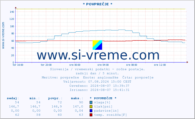 POVPREČJE :: * POVPREČJE * :: temperatura | vlaga | smer vetra | hitrost vetra | sunki vetra | tlak | padavine | temp. rosišča :: zadnji dan / 5 minut.