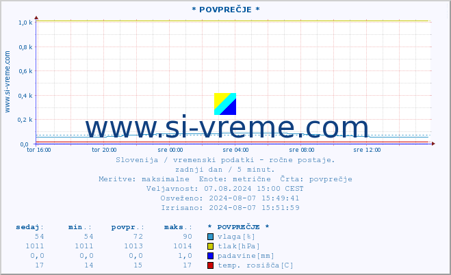 POVPREČJE :: * POVPREČJE * :: temperatura | vlaga | smer vetra | hitrost vetra | sunki vetra | tlak | padavine | temp. rosišča :: zadnji dan / 5 minut.