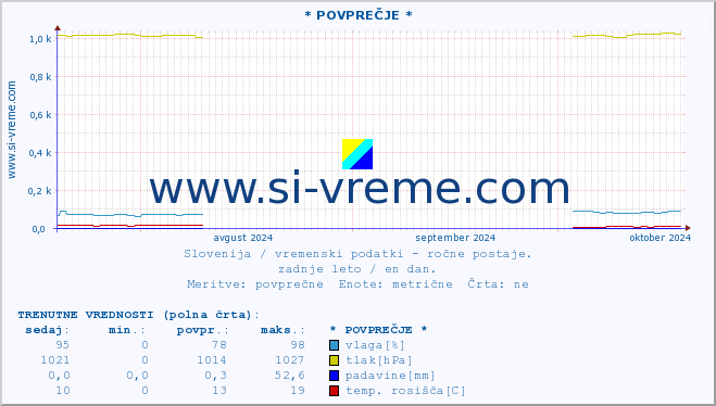 POVPREČJE :: * POVPREČJE * :: temperatura | vlaga | smer vetra | hitrost vetra | sunki vetra | tlak | padavine | temp. rosišča :: zadnje leto / en dan.