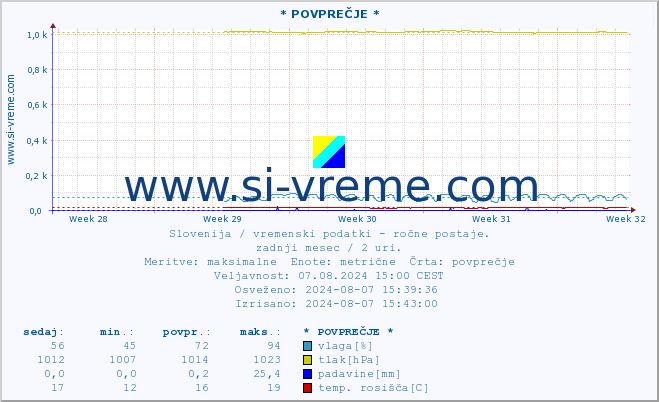 POVPREČJE :: * POVPREČJE * :: temperatura | vlaga | smer vetra | hitrost vetra | sunki vetra | tlak | padavine | temp. rosišča :: zadnji mesec / 2 uri.