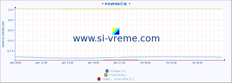 POVPREČJE :: * POVPREČJE * :: temperatura | vlaga | smer vetra | hitrost vetra | sunki vetra | tlak | padavine | temp. rosišča :: zadnji dan / 5 minut.