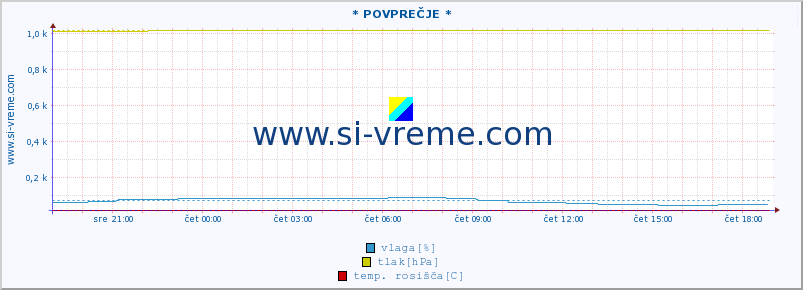 POVPREČJE :: * POVPREČJE * :: temperatura | vlaga | smer vetra | hitrost vetra | sunki vetra | tlak | padavine | temp. rosišča :: zadnji dan / 5 minut.