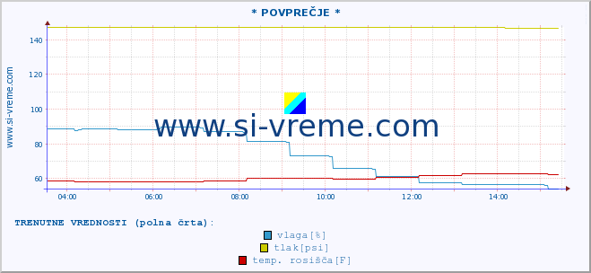 POVPREČJE :: * POVPREČJE * :: temperatura | vlaga | smer vetra | hitrost vetra | sunki vetra | tlak | padavine | temp. rosišča :: zadnji dan / 5 minut.