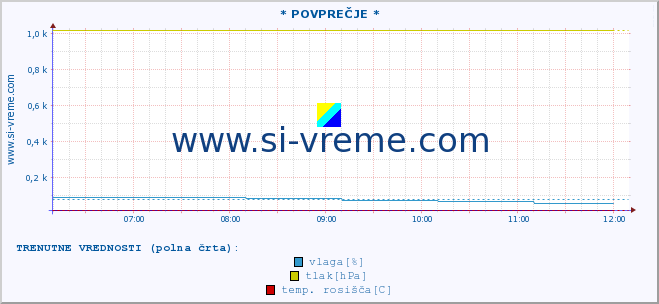 POVPREČJE :: * POVPREČJE * :: temperatura | vlaga | smer vetra | hitrost vetra | sunki vetra | tlak | padavine | temp. rosišča :: zadnji dan / 5 minut.