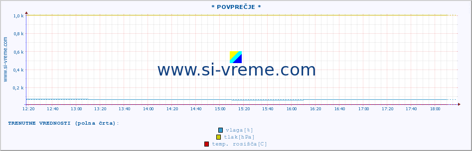 POVPREČJE :: * POVPREČJE * :: temperatura | vlaga | smer vetra | hitrost vetra | sunki vetra | tlak | padavine | temp. rosišča :: zadnji dan / 5 minut.