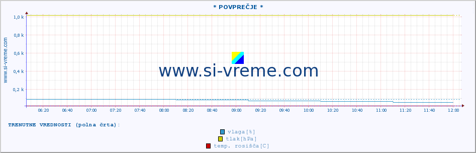 POVPREČJE :: * POVPREČJE * :: temperatura | vlaga | smer vetra | hitrost vetra | sunki vetra | tlak | padavine | temp. rosišča :: zadnji dan / 5 minut.