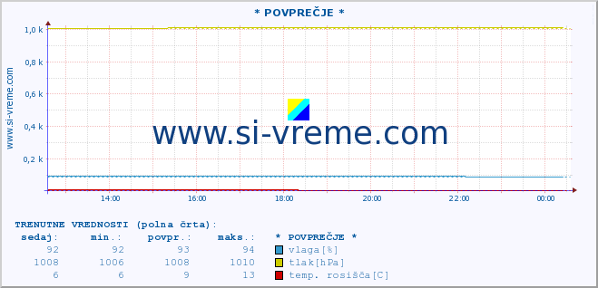 POVPREČJE :: * POVPREČJE * :: temperatura | vlaga | smer vetra | hitrost vetra | sunki vetra | tlak | padavine | temp. rosišča :: zadnji dan / 5 minut.