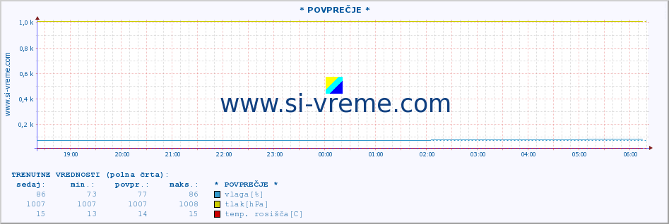 POVPREČJE :: * POVPREČJE * :: temperatura | vlaga | smer vetra | hitrost vetra | sunki vetra | tlak | padavine | temp. rosišča :: zadnji dan / 5 minut.