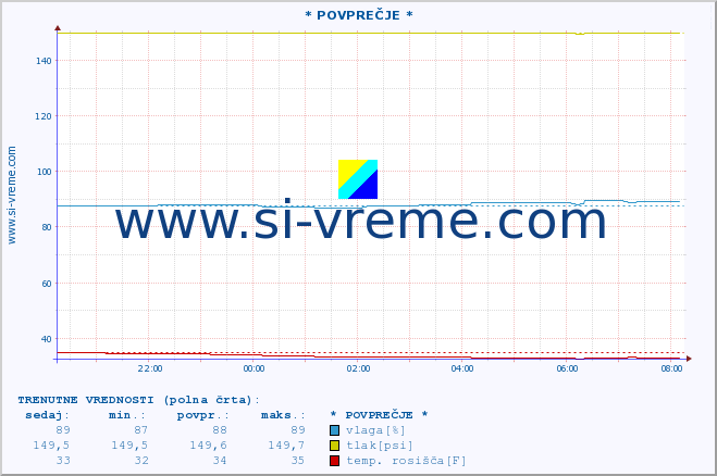 POVPREČJE :: * POVPREČJE * :: temperatura | vlaga | smer vetra | hitrost vetra | sunki vetra | tlak | padavine | temp. rosišča :: zadnji dan / 5 minut.