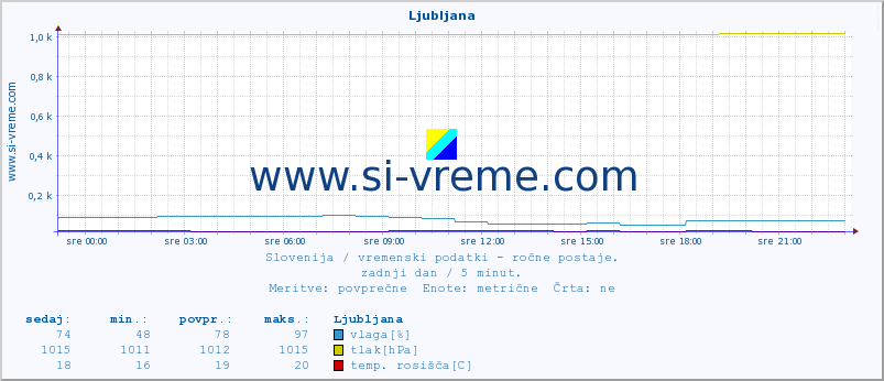 POVPREČJE :: Ljubljana :: temperatura | vlaga | smer vetra | hitrost vetra | sunki vetra | tlak | padavine | temp. rosišča :: zadnji dan / 5 minut.