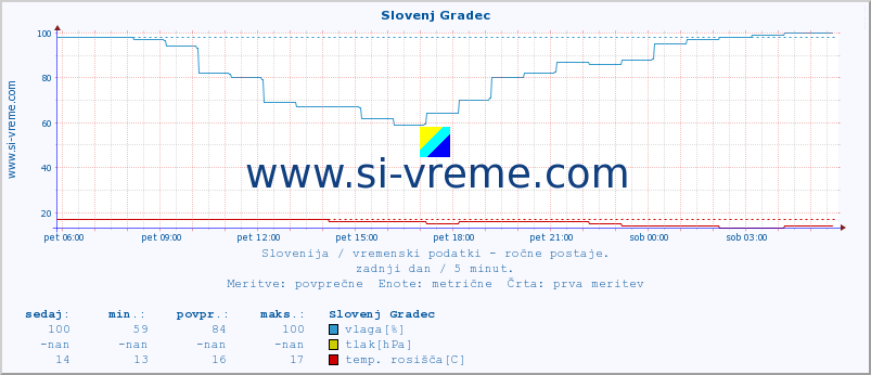 POVPREČJE :: Slovenj Gradec :: temperatura | vlaga | smer vetra | hitrost vetra | sunki vetra | tlak | padavine | temp. rosišča :: zadnji dan / 5 minut.