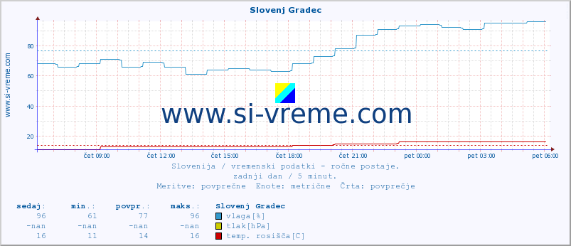 POVPREČJE :: Slovenj Gradec :: temperatura | vlaga | smer vetra | hitrost vetra | sunki vetra | tlak | padavine | temp. rosišča :: zadnji dan / 5 minut.