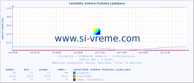 POVPREČJE :: Letališče Jožeta Pučnika Ljubljana :: temperatura | vlaga | smer vetra | hitrost vetra | sunki vetra | tlak | padavine | temp. rosišča :: zadnji dan / 5 minut.