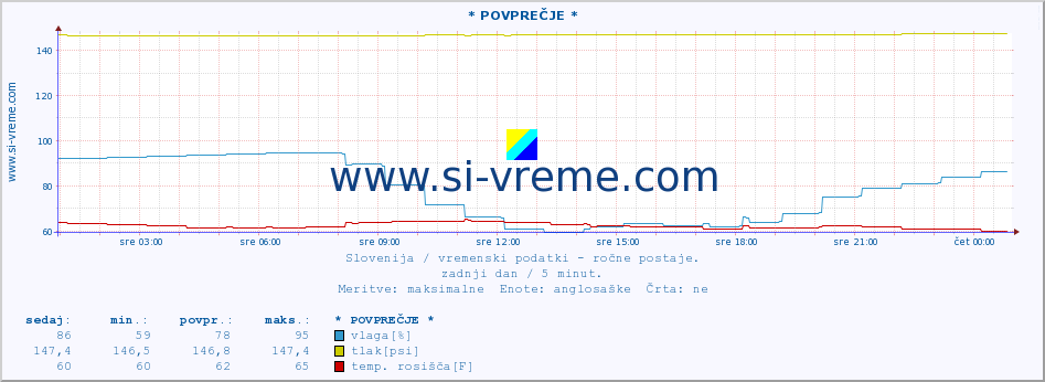 POVPREČJE :: * POVPREČJE * :: temperatura | vlaga | smer vetra | hitrost vetra | sunki vetra | tlak | padavine | temp. rosišča :: zadnji dan / 5 minut.