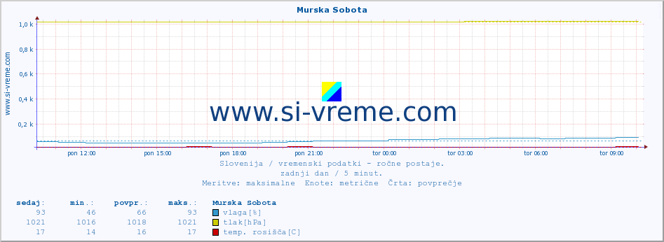 POVPREČJE :: Murska Sobota :: temperatura | vlaga | smer vetra | hitrost vetra | sunki vetra | tlak | padavine | temp. rosišča :: zadnji dan / 5 minut.