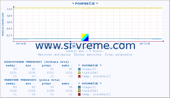 POVPREČJE :: * POVPREČJE * :: temperatura | vlaga | smer vetra | hitrost vetra | sunki vetra | tlak | padavine | temp. rosišča :: zadnji dan / 5 minut.