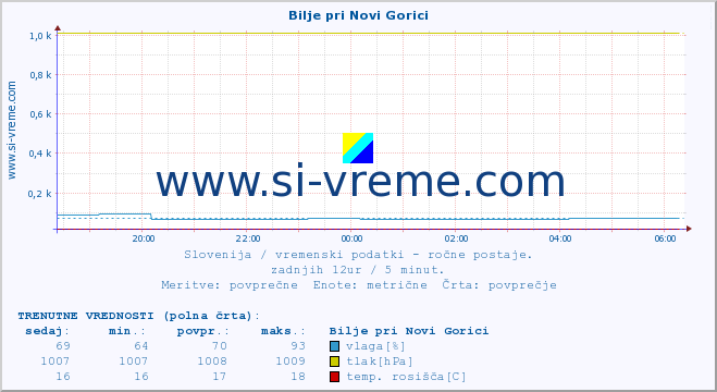 POVPREČJE :: Bilje pri Novi Gorici :: temperatura | vlaga | smer vetra | hitrost vetra | sunki vetra | tlak | padavine | temp. rosišča :: zadnji dan / 5 minut.