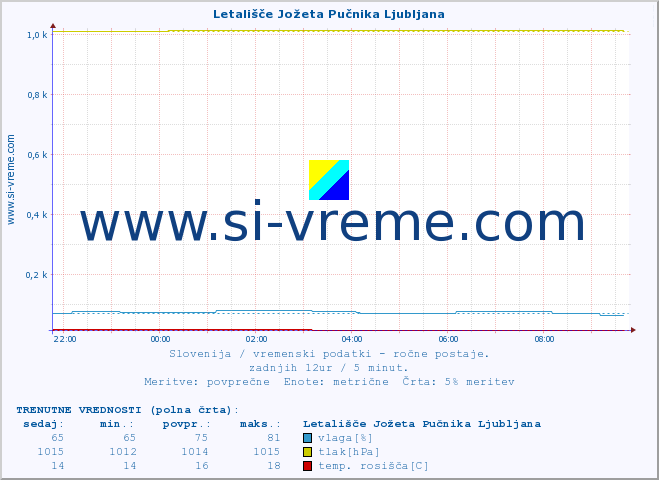 POVPREČJE :: Letališče Jožeta Pučnika Ljubljana :: temperatura | vlaga | smer vetra | hitrost vetra | sunki vetra | tlak | padavine | temp. rosišča :: zadnji dan / 5 minut.