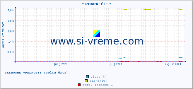 POVPREČJE :: * POVPREČJE * :: temperatura | vlaga | smer vetra | hitrost vetra | sunki vetra | tlak | padavine | temp. rosišča :: zadnje leto / en dan.