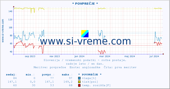 POVPREČJE :: * POVPREČJE * :: temperatura | vlaga | smer vetra | hitrost vetra | sunki vetra | tlak | padavine | temp. rosišča :: zadnje leto / en dan.