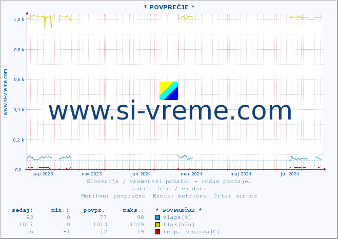 POVPREČJE :: * POVPREČJE * :: temperatura | vlaga | smer vetra | hitrost vetra | sunki vetra | tlak | padavine | temp. rosišča :: zadnje leto / en dan.