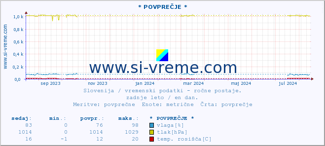 POVPREČJE :: * POVPREČJE * :: temperatura | vlaga | smer vetra | hitrost vetra | sunki vetra | tlak | padavine | temp. rosišča :: zadnje leto / en dan.