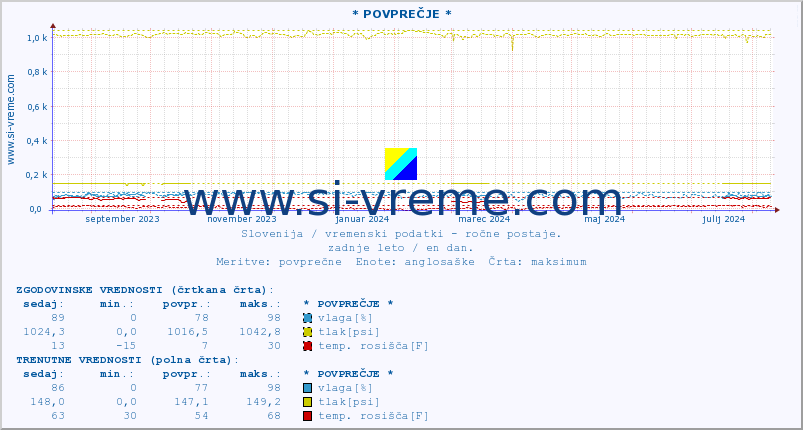 POVPREČJE :: * POVPREČJE * :: temperatura | vlaga | smer vetra | hitrost vetra | sunki vetra | tlak | padavine | temp. rosišča :: zadnje leto / en dan.