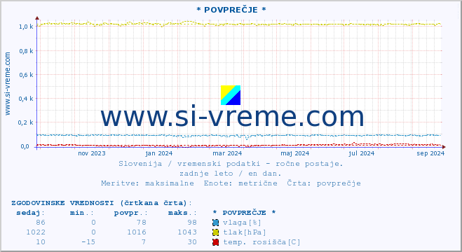 POVPREČJE :: * POVPREČJE * :: temperatura | vlaga | smer vetra | hitrost vetra | sunki vetra | tlak | padavine | temp. rosišča :: zadnje leto / en dan.