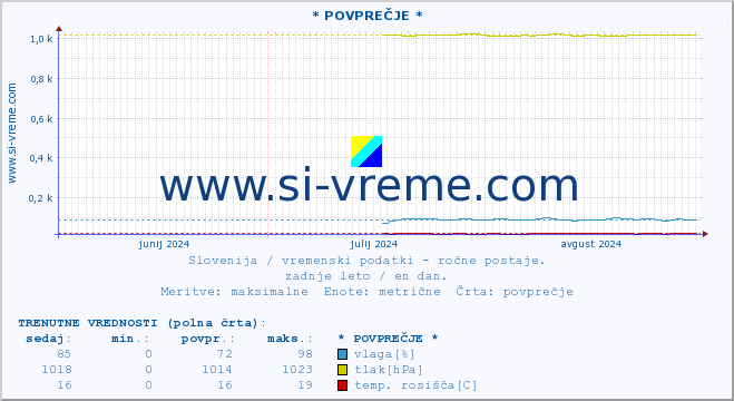 POVPREČJE :: * POVPREČJE * :: temperatura | vlaga | smer vetra | hitrost vetra | sunki vetra | tlak | padavine | temp. rosišča :: zadnje leto / en dan.