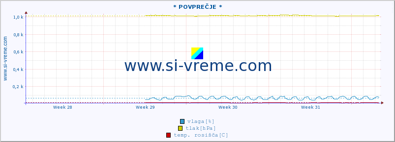 POVPREČJE :: * POVPREČJE * :: temperatura | vlaga | smer vetra | hitrost vetra | sunki vetra | tlak | padavine | temp. rosišča :: zadnji mesec / 2 uri.