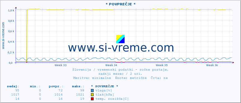 POVPREČJE :: * POVPREČJE * :: temperatura | vlaga | smer vetra | hitrost vetra | sunki vetra | tlak | padavine | temp. rosišča :: zadnji mesec / 2 uri.