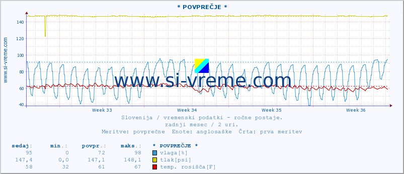 POVPREČJE :: * POVPREČJE * :: temperatura | vlaga | smer vetra | hitrost vetra | sunki vetra | tlak | padavine | temp. rosišča :: zadnji mesec / 2 uri.