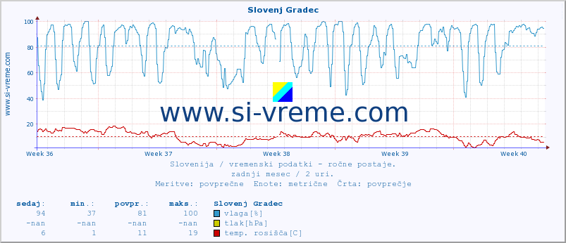 POVPREČJE :: Slovenj Gradec :: temperatura | vlaga | smer vetra | hitrost vetra | sunki vetra | tlak | padavine | temp. rosišča :: zadnji mesec / 2 uri.