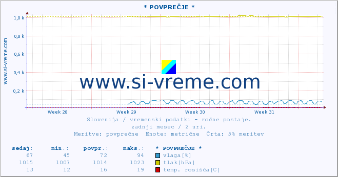 POVPREČJE :: * POVPREČJE * :: temperatura | vlaga | smer vetra | hitrost vetra | sunki vetra | tlak | padavine | temp. rosišča :: zadnji mesec / 2 uri.