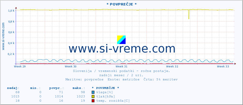 POVPREČJE :: * POVPREČJE * :: temperatura | vlaga | smer vetra | hitrost vetra | sunki vetra | tlak | padavine | temp. rosišča :: zadnji mesec / 2 uri.