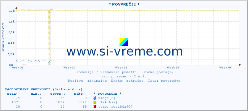 POVPREČJE :: * POVPREČJE * :: temperatura | vlaga | smer vetra | hitrost vetra | sunki vetra | tlak | padavine | temp. rosišča :: zadnji mesec / 2 uri.