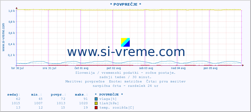 POVPREČJE :: * POVPREČJE * :: temperatura | vlaga | smer vetra | hitrost vetra | sunki vetra | tlak | padavine | temp. rosišča :: zadnji teden / 30 minut.