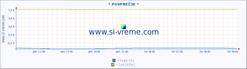 POVPREČJE :: * POVPREČJE * :: temperatura | vlaga | smer vetra | hitrost vetra | sunki vetra | tlak | padavine | temp. rosišča :: zadnji dan / 5 minut.