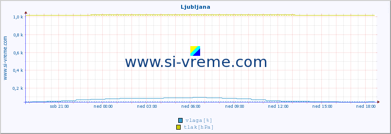 POVPREČJE :: Ljubljana :: temperatura | vlaga | smer vetra | hitrost vetra | sunki vetra | tlak | padavine | temp. rosišča :: zadnji dan / 5 minut.