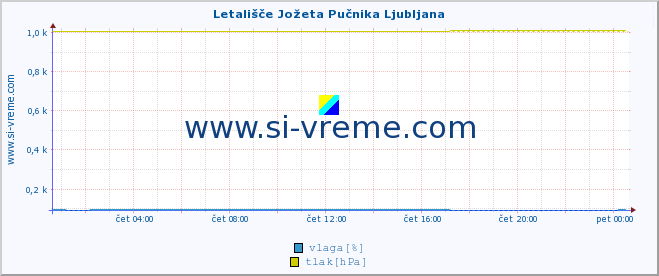 POVPREČJE :: Letališče Jožeta Pučnika Ljubljana :: temperatura | vlaga | smer vetra | hitrost vetra | sunki vetra | tlak | padavine | temp. rosišča :: zadnji dan / 5 minut.