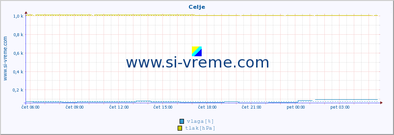 POVPREČJE :: Celje :: temperatura | vlaga | smer vetra | hitrost vetra | sunki vetra | tlak | padavine | temp. rosišča :: zadnji dan / 5 minut.