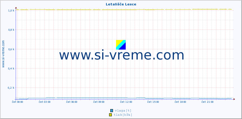 POVPREČJE :: Letališče Lesce :: temperatura | vlaga | smer vetra | hitrost vetra | sunki vetra | tlak | padavine | temp. rosišča :: zadnji dan / 5 minut.